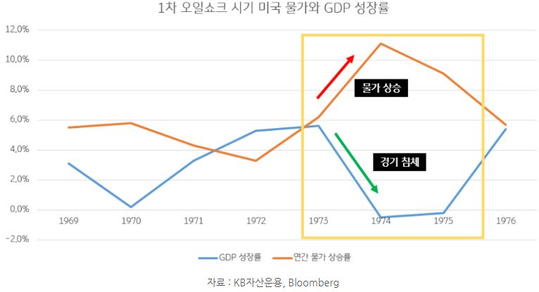 1차 '오일쇼크' 시기 미국 물가와 gdp 성장률을 함께 보여주는 자료.